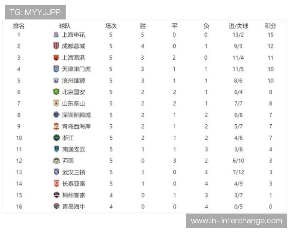 成都篮球队在洲际杯积分榜上以56分稳居第一名,表现引人瞩目 成都篮球队在洲际杯积分榜上以56分稳居第一名,表现引人瞩目